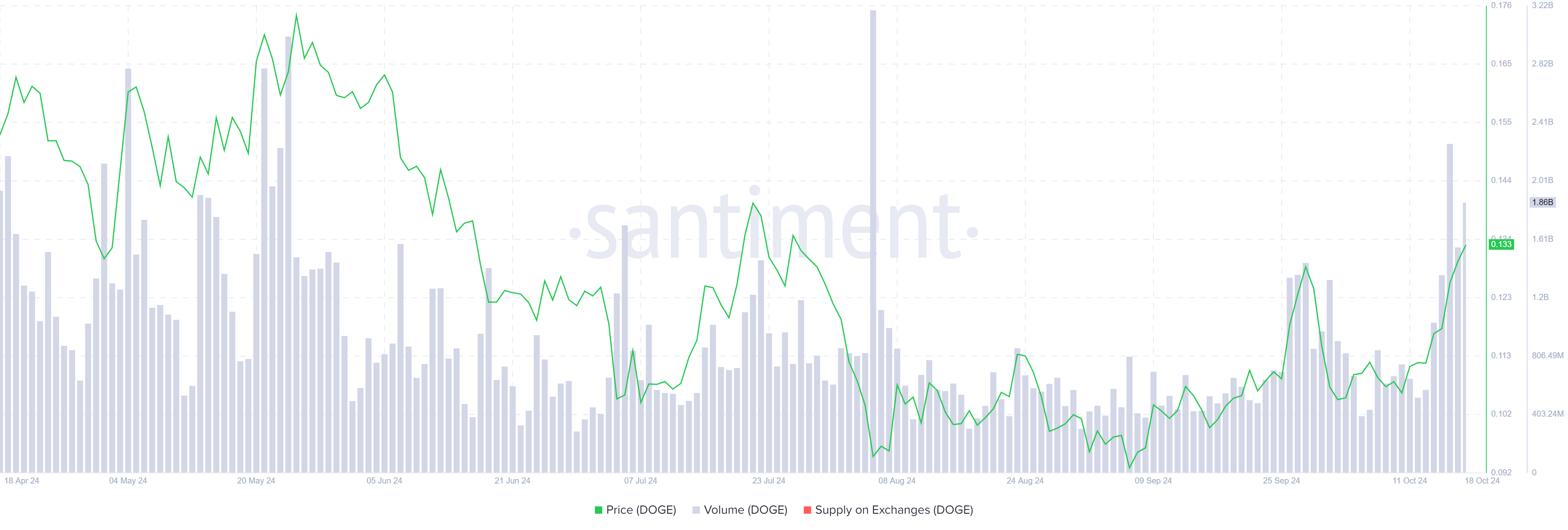 Dogecoin daily trading volume chart. Source: Santiment